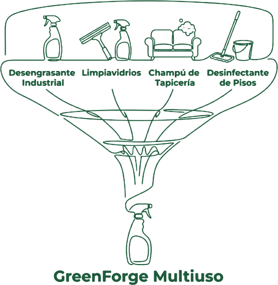 Un solo producto GreenForge Multiuso reemplaza cuatro limpiadores